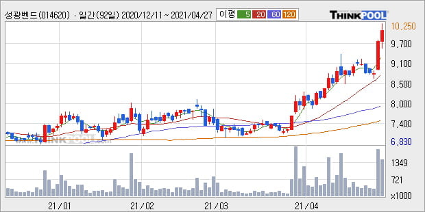 '성광벤드' 52주 신고가 경신, 단기·중기 이평선 정배열로 상승세