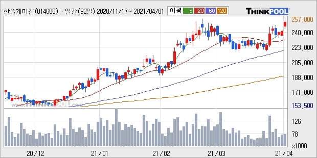 한솔케미칼, 상승출발 후 현재 +5.6%... 최근 주가 상승흐름 유지