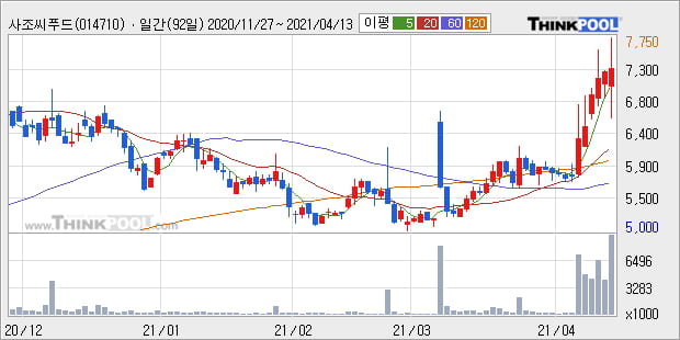 '사조씨푸드' 52주 신고가 경신, 단기·중기 이평선 정배열로 상승세