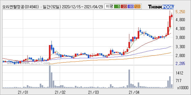 '오리엔탈정공' 52주 신고가 경신, 단기·중기 이평선 정배열로 상승세