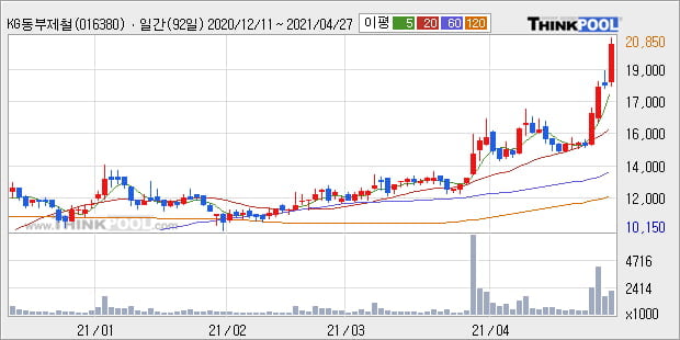 KG동부제철, 상승흐름 전일대비 +8.24%... 최근 주가 상승흐름 유지