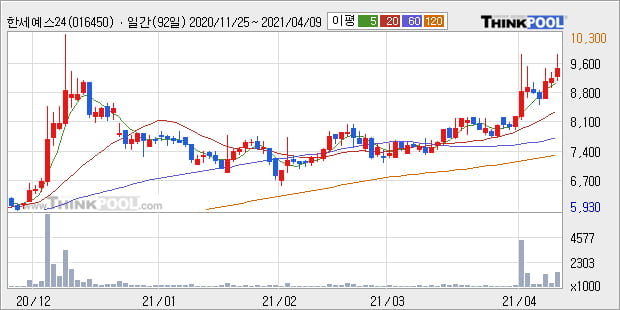 '한세예스24홀딩스' 52주 신고가 경신, 단기·중기 이평선 정배열로 상승세