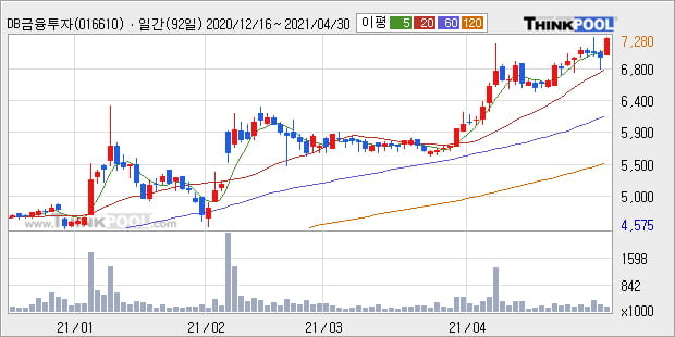 'DB금융투자' 52주 신고가 경신, 단기·중기 이평선 정배열로 상승세