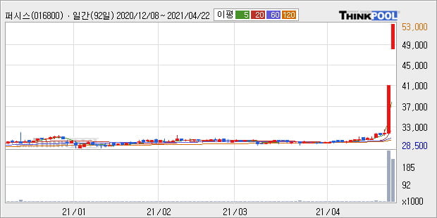 '퍼시스' 52주 신고가 경신, 단기·중기 이평선 정배열로 상승세
