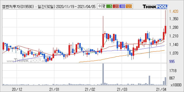 '엠벤처투자' 52주 신고가 경신, 단기·중기 이평선 정배열로 상승세