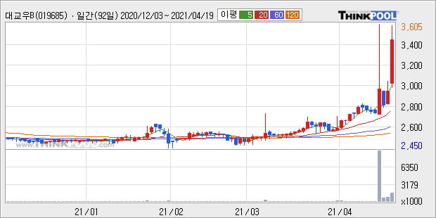 '대교우B' 52주 신고가 경신, 단기·중기 이평선 정배열로 상승세