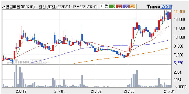 '서연탑메탈' 52주 신고가 경신, 단기·중기 이평선 정배열로 상승세