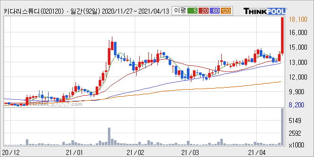 '키다리스튜디오' 52주 신고가 경신, 단기·중기 이평선 정배열로 상승세