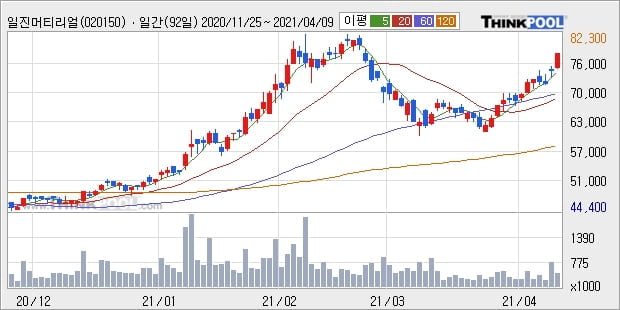 일진머티리얼즈, 상승흐름 전일대비 +5.11%... 외국인 기관 동시 순매수 중