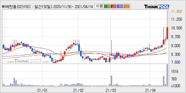 'MH에탄올' 52주 신고가 경신, 단기·중기 이평선 정배열로 상승세
