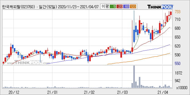 '한국캐피탈' 52주 신고가 경신, 단기·중기 이평선 정배열로 상승세