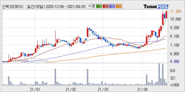 '인팩' 52주 신고가 경신, 단기·중기 이평선 정배열로 상승세