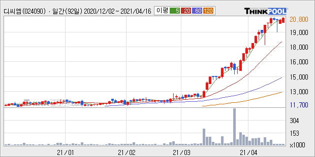'디씨엠' 52주 신고가 경신, 단기·중기 이평선 정배열로 상승세