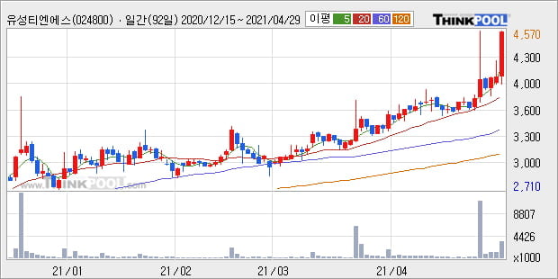 '유성티엔에스' 52주 신고가 경신, 단기·중기 이평선 정배열로 상승세