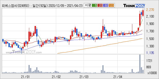 '피에스엠씨' 52주 신고가 경신, 단기·중기 이평선 정배열로 상승세