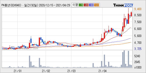 'PN풍년' 52주 신고가 경신, 단기·중기 이평선 정배열로 상승세