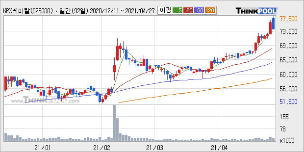 'KPX케미칼' 52주 신고가 경신, 단기·중기 이평선 정배열로 상승세