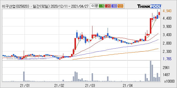 '이구산업' 52주 신고가 경신, 단기·중기 이평선 정배열로 상승세