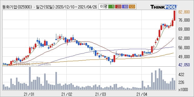 동화기업, 상승출발 후 현재 +10.18%... 이 시각 34만4555주 거래