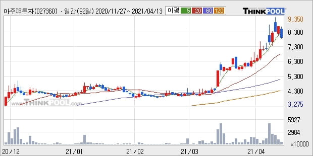 아주IB투자, 전일대비 -10.46% 장중 하락세... 외국인 -205,481주 순매도