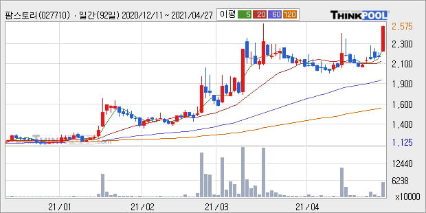 '팜스토리' 52주 신고가 경신, 단기·중기 이평선 정배열로 상승세