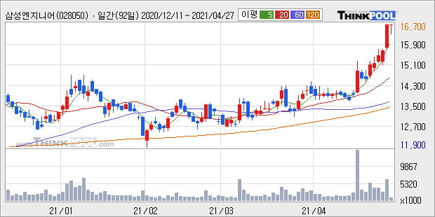 '삼성엔지니어링' 52주 신고가 경신, 단기·중기 이평선 정배열로 상승세