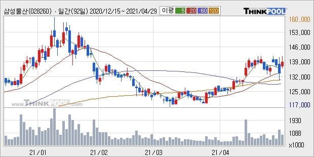 삼성물산, 전일대비 5.26% 상승... 최근 주가 상승흐름 유지