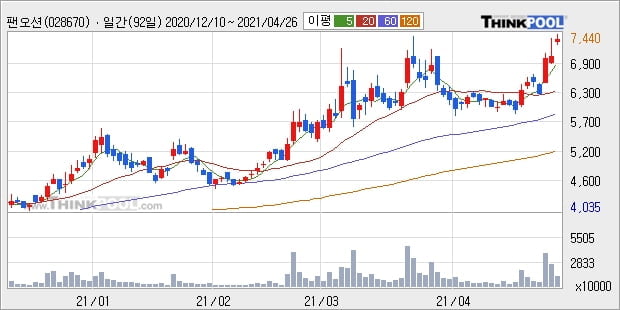 팬오션, 장시작 후 꾸준히 올라 +6.57%... 최근 주가 상승흐름 유지