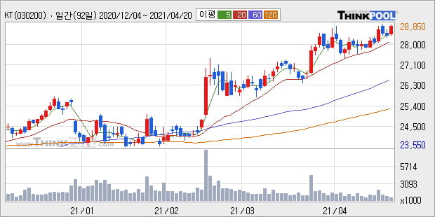 'KT' 52주 신고가 경신, 단기·중기 이평선 정배열로 상승세