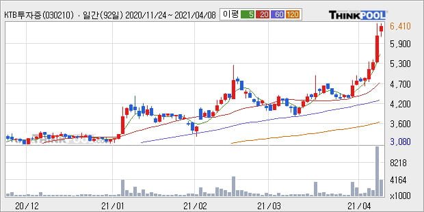 'KTB투자증권' 52주 신고가 경신, 단기·중기 이평선 정배열로 상승세