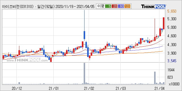 '아이즈비전' 52주 신고가 경신, 단기·중기 이평선 정배열로 상승세