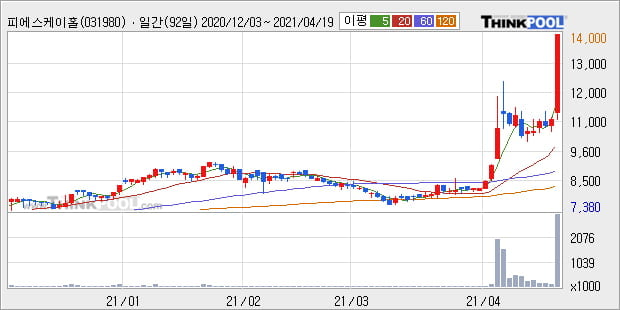 '피에스케이홀딩스' 52주 신고가 경신, 단기·중기 이평선 정배열로 상승세
