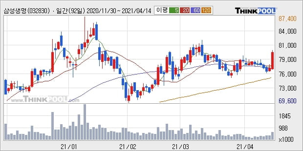 삼성생명, 전일대비 +5.08% 장중 반등세... 외국인 기관 동시 순매수 중