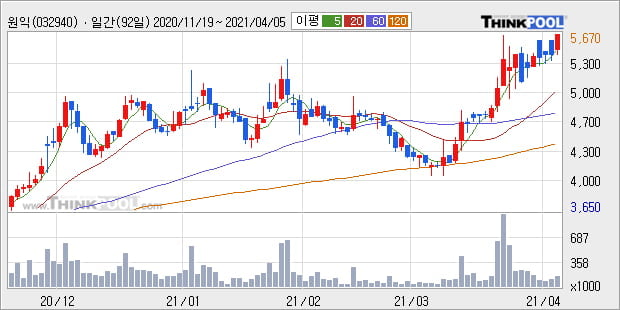 '원익' 52주 신고가 경신, 단기·중기 이평선 정배열로 상승세
