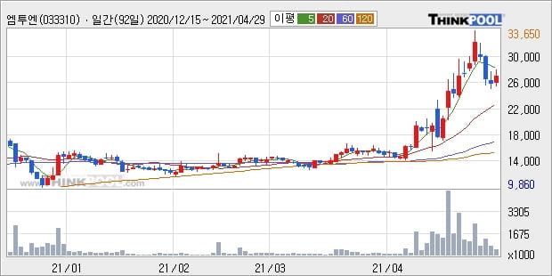 '엠투엔' 52주 신고가 경신, 주가 조정 중, 단기·중기 이평선 정배열