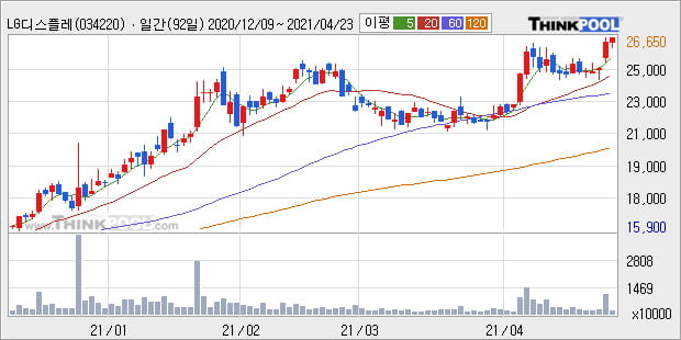 'LG디스플레이' 52주 신고가 경신, 단기·중기 이평선 정배열로 상승세