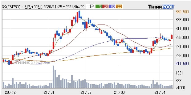 SK, 장시작 후 꾸준히 올라 +5.02%... 최근 주가 반등 흐름