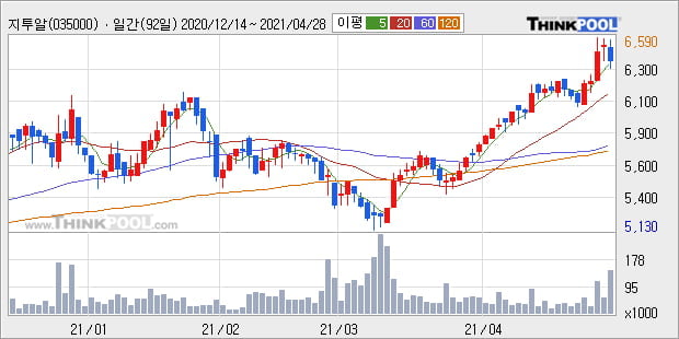 '지투알' 52주 신고가 경신, 단기·중기 이평선 정배열로 상승세
