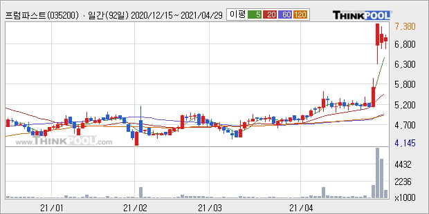 '프럼파스트' 52주 신고가 경신, 단기·중기 이평선 정배열로 상승세