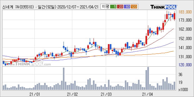 '신세계 I&C' 52주 신고가 경신, 단기·중기 이평선 정배열로 상승세