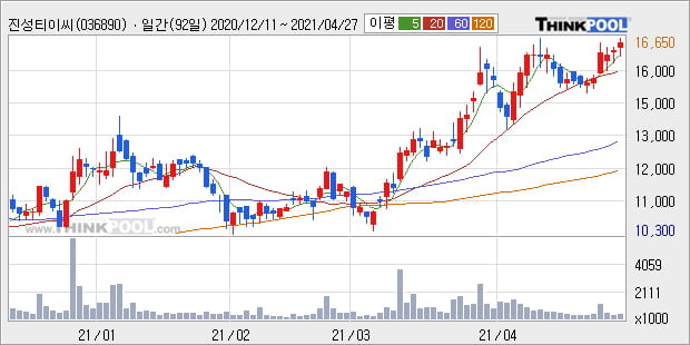 '진성티이씨' 52주 신고가 경신, 단기·중기 이평선 정배열로 상승세