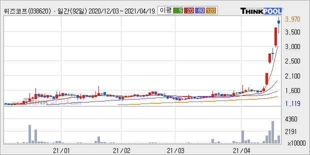 '위즈코프' 52주 신고가 경신, 단기·중기 이평선 정배열로 상승세