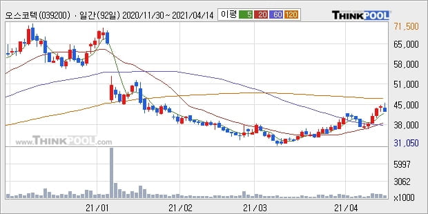 오스코텍, 주가 하락 현재는 -10.93%... 이 시각 55만6010주 거래