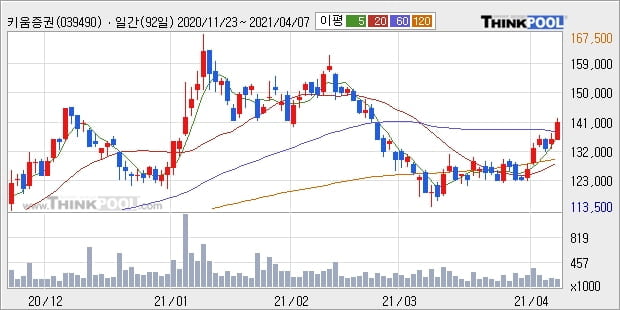 키움증권, 상승출발 후 현재 +5.16%... 최근 주가 반등 흐름