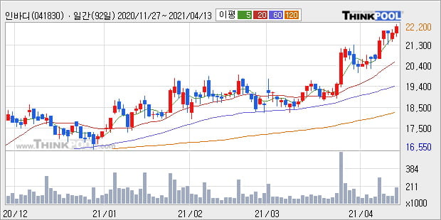 '인바디' 52주 신고가 경신, 단기·중기 이평선 정배열로 상승세