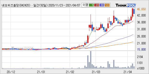 '네오위즈홀딩스' 52주 신고가 경신, 단기·중기 이평선 정배열로 상승세