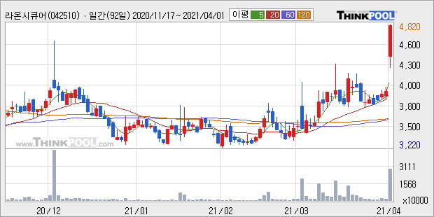 '라온시큐어' 52주 신고가 경신, 단기·중기 이평선 정배열로 상승세