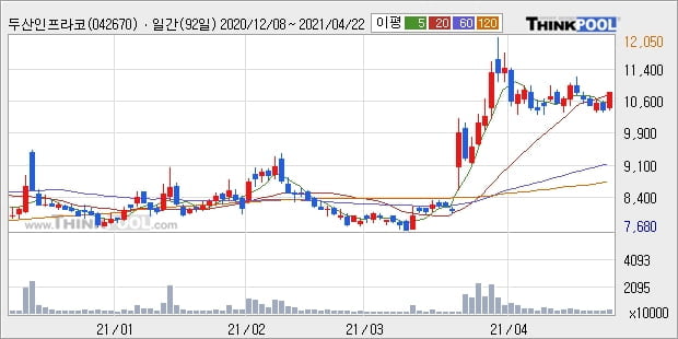 두산인프라코어, 전일대비 5.29% 상승... 최근 단기 조정 후 반등