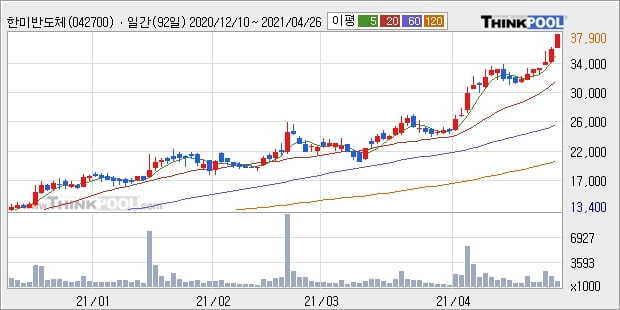 한미반도체, 상승출발 후 현재 +5.12%... 외국인 기관 동시 순매수 중