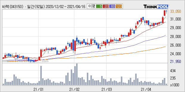 '바텍' 52주 신고가 경신, 단기·중기 이평선 정배열로 상승세